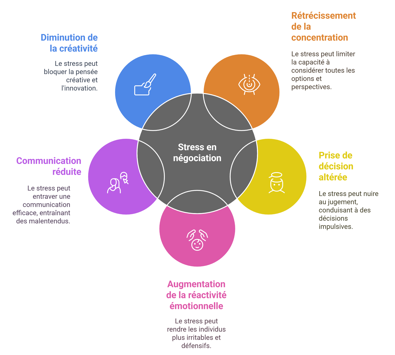 Impact du stress sur la négociation _ - visual selection