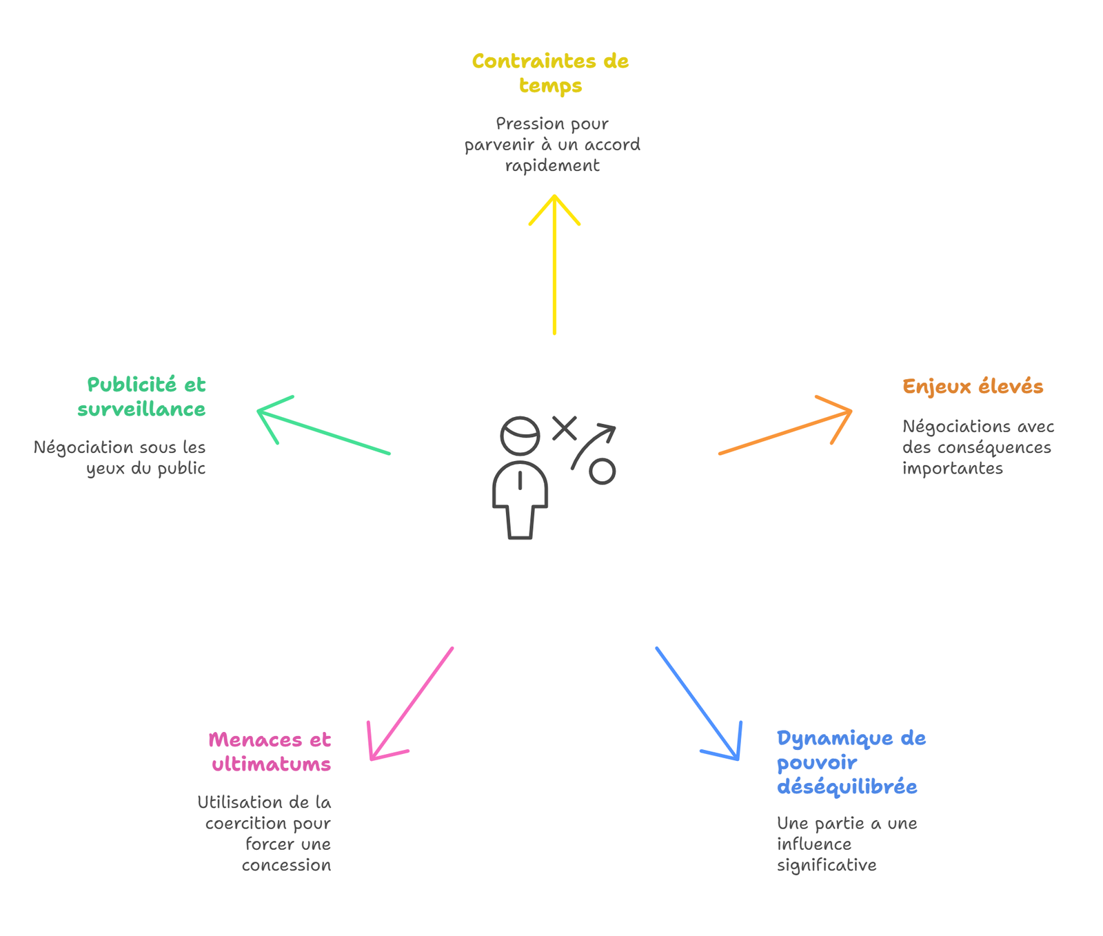 Sources de pression et de stress dans les négociations _ - visual selection